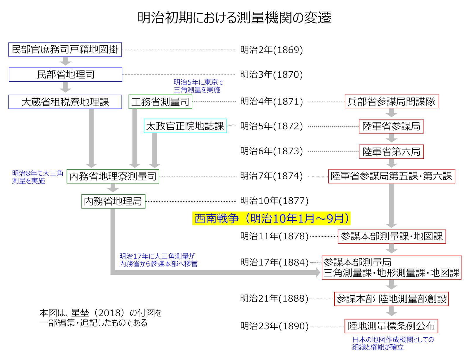 明治初期における測量機関の変遷