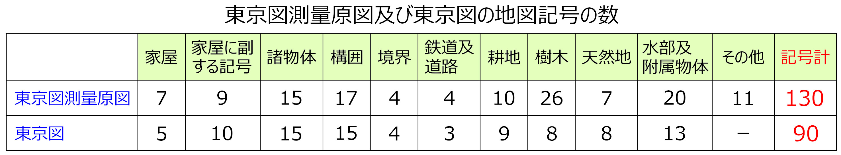 東京図測量原図及び東京図の地図記号の数