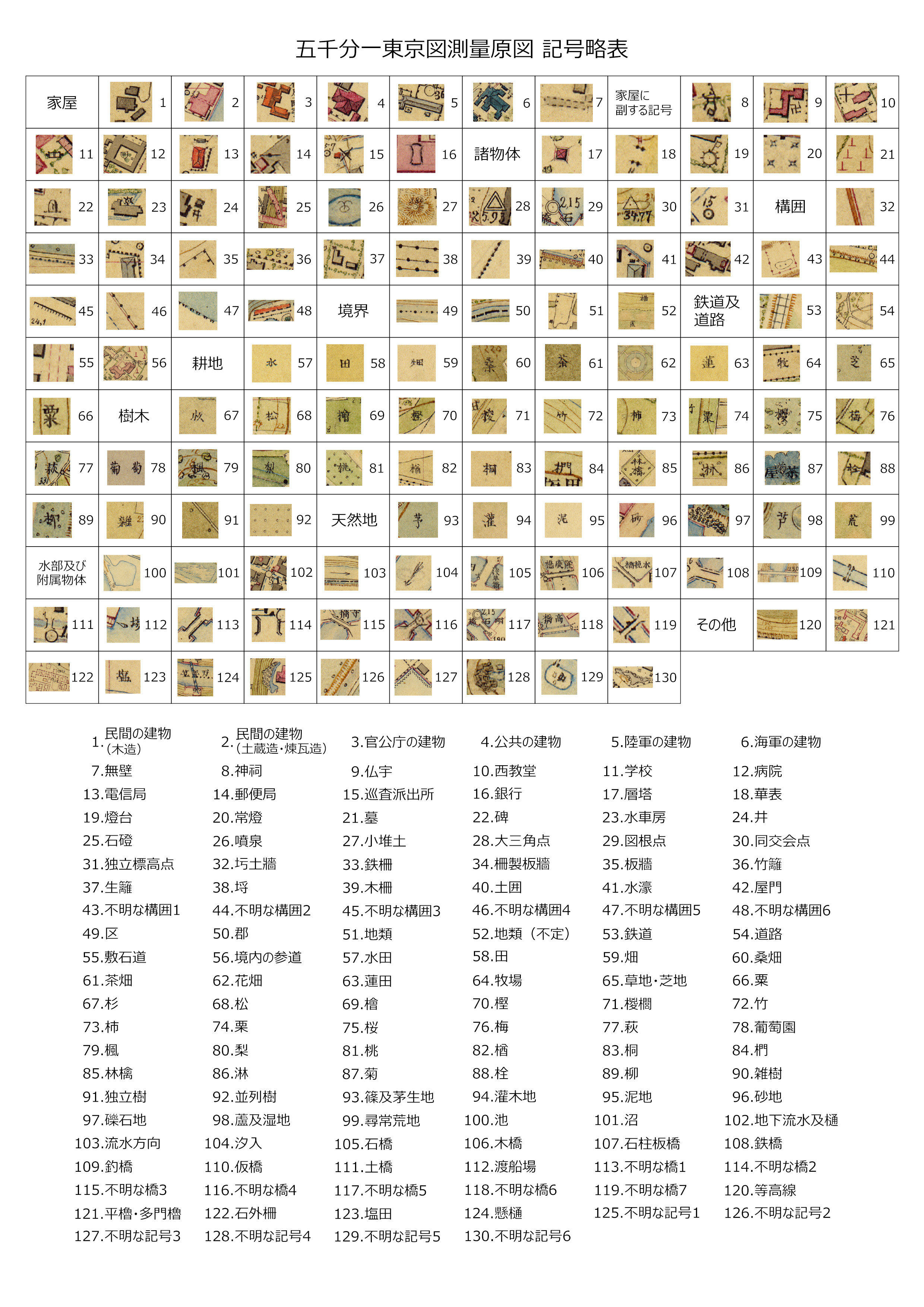 東京図測量原図記号略表