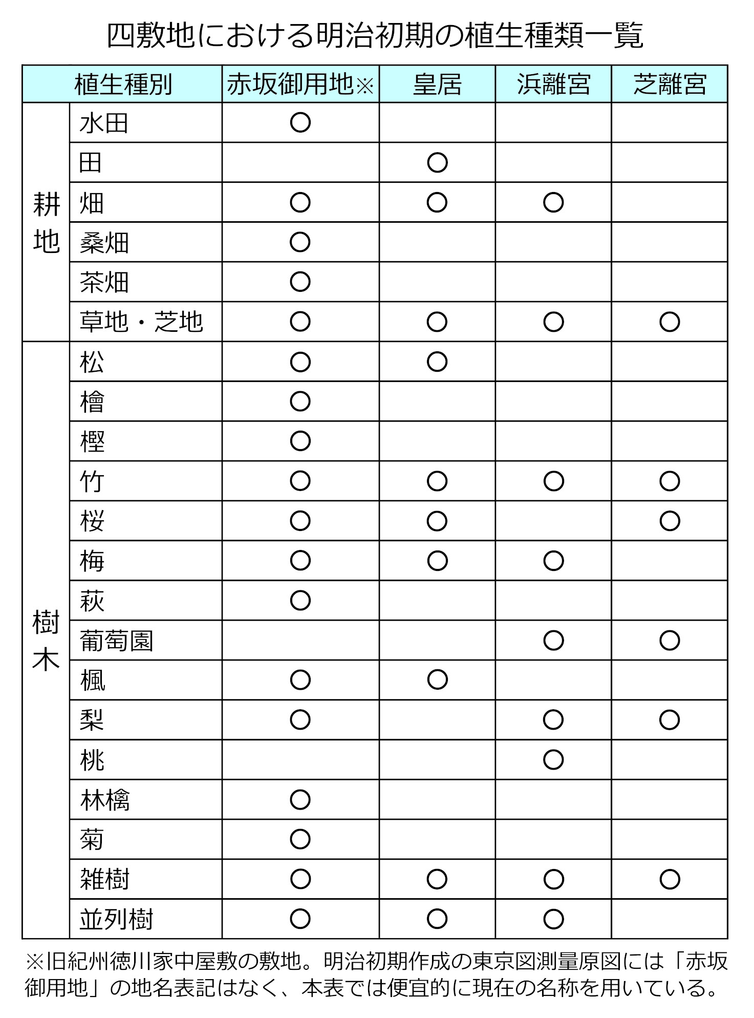 四敷地における明治初期の植生種類一覧